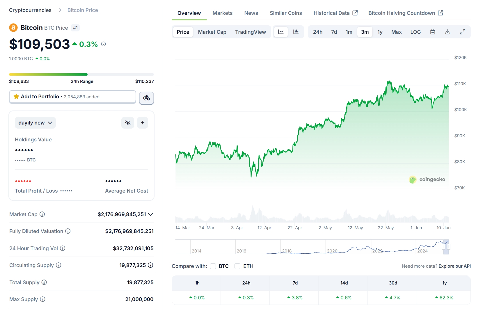 Bitcoin Price Trend 6.11