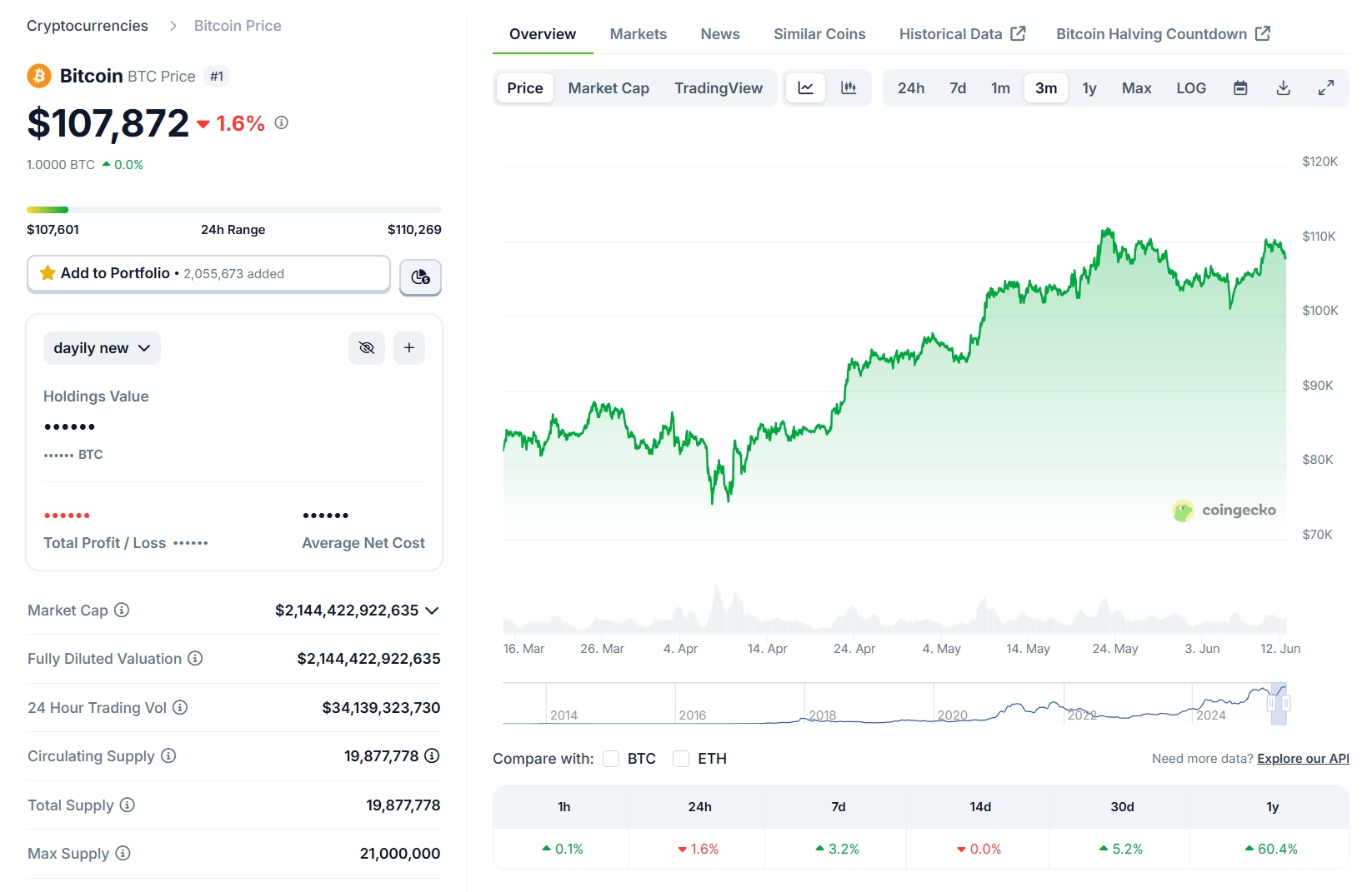 Bitcoin Price Trend