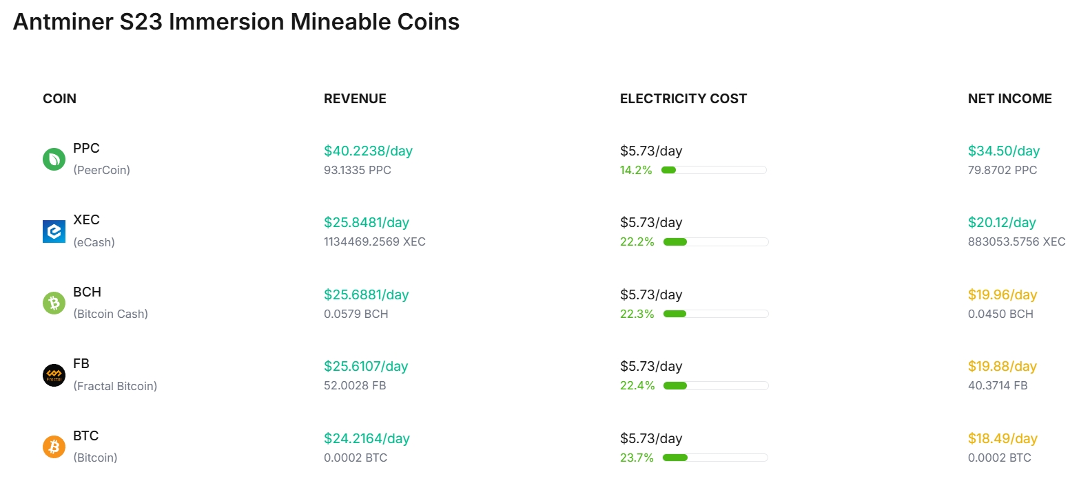 Bitmain Antminer S23 Imm. Profitability