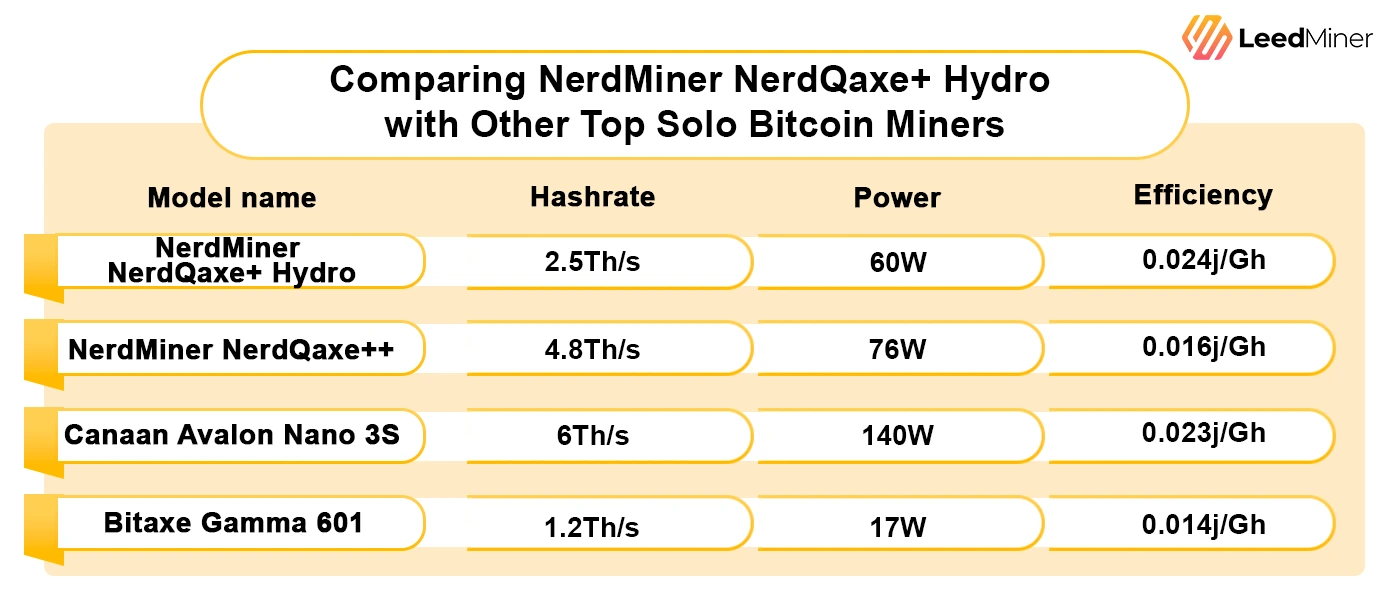 Comparing NerdMiner NerdQaxe+ Hydro with Other Top Solo Bitcoin Miners